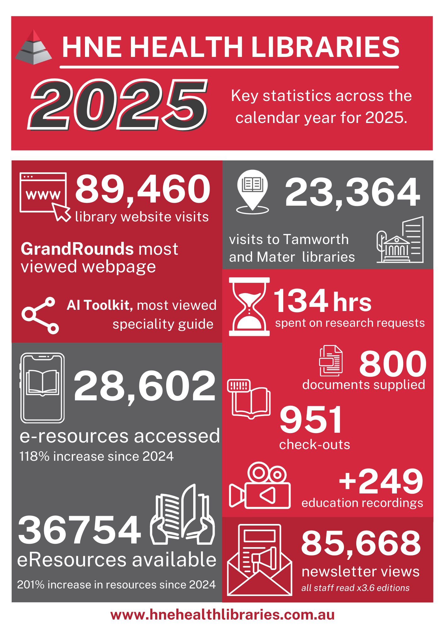 2025 HNE Health Libraries stats